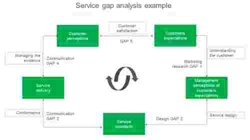 service gap analysis example